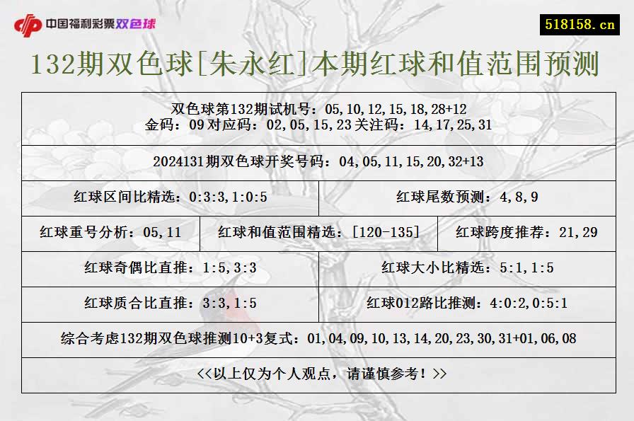 132期双色球[朱永红]本期红球和值范围预测