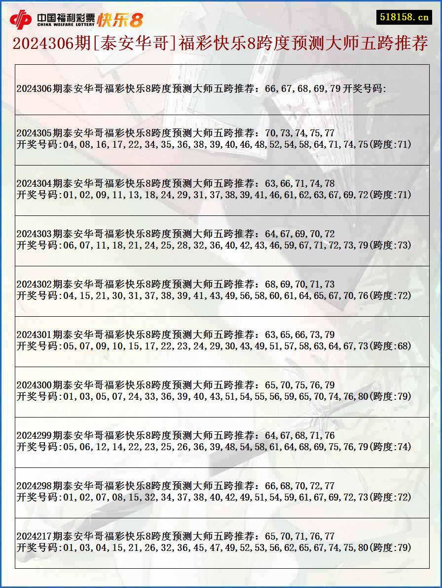 2024306期[泰安华哥]福彩快乐8跨度预测大师五跨推荐