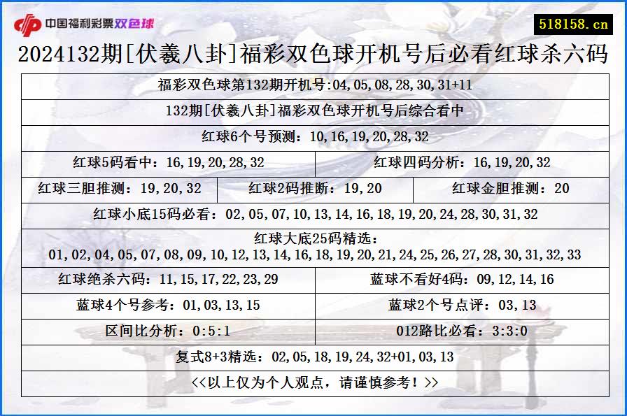 2024132期[伏羲八卦]福彩双色球开机号后必看红球杀六码