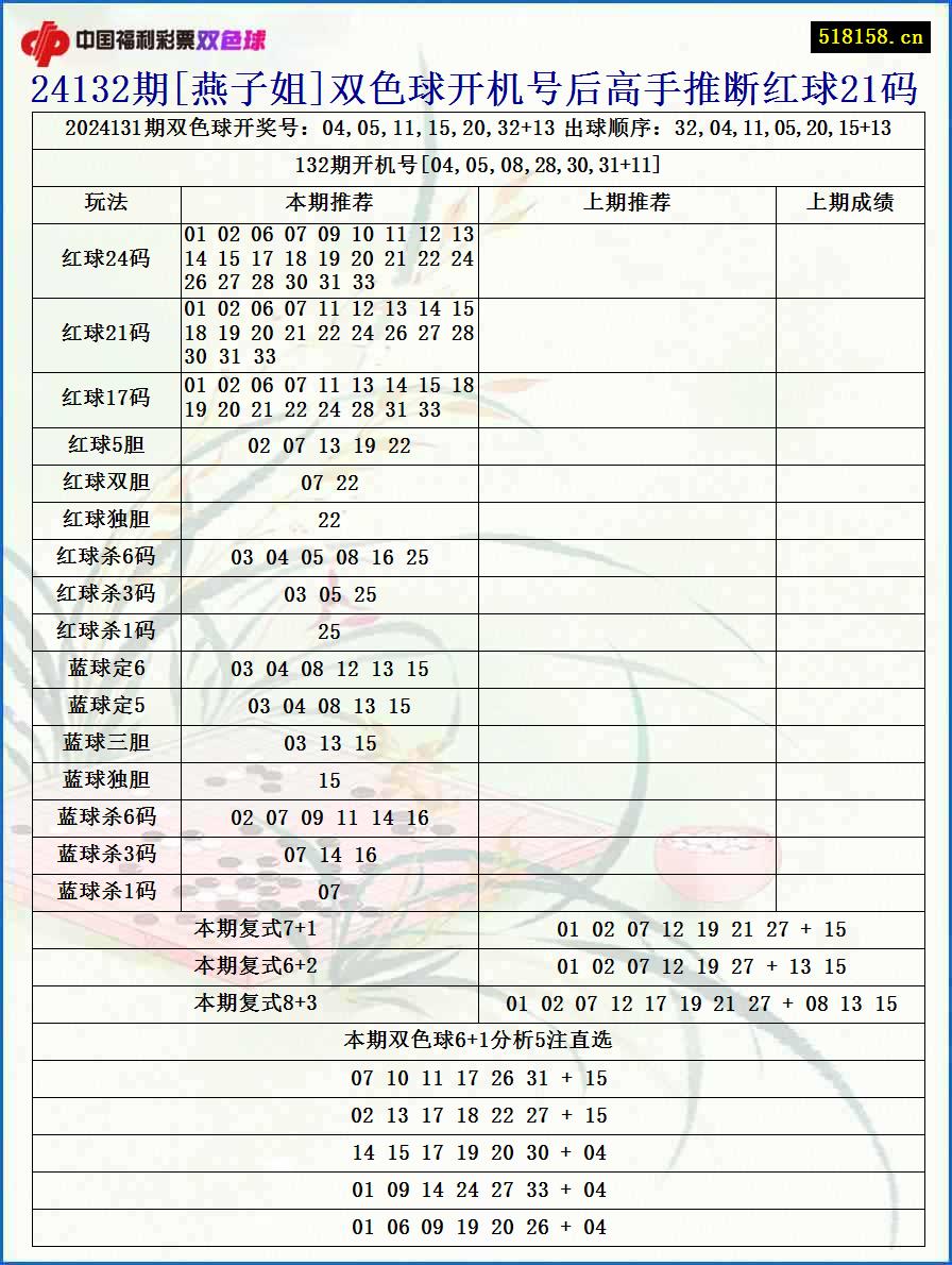 24132期[燕子姐]双色球开机号后高手推断红球21码