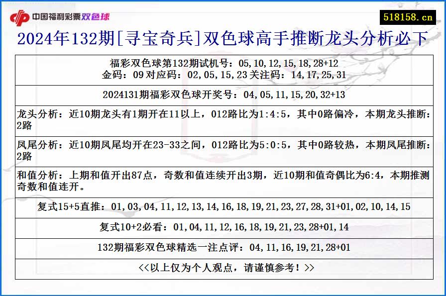 2024年132期[寻宝奇兵]双色球高手推断龙头分析必下