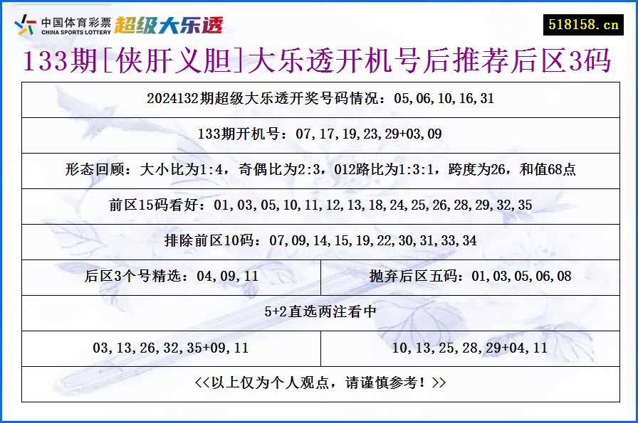 133期[侠肝义胆]大乐透开机号后推荐后区3码