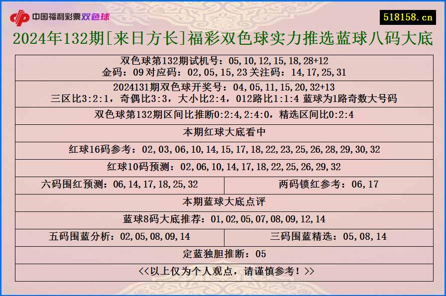 2024年132期[来日方长]福彩双色球实力推选蓝球八码大底