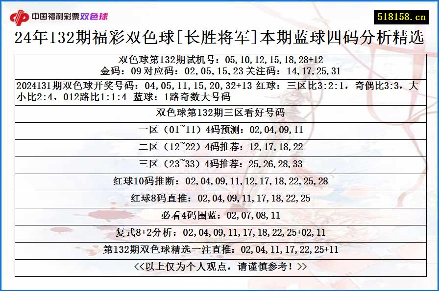 24年132期福彩双色球[长胜将军]本期蓝球四码分析精选