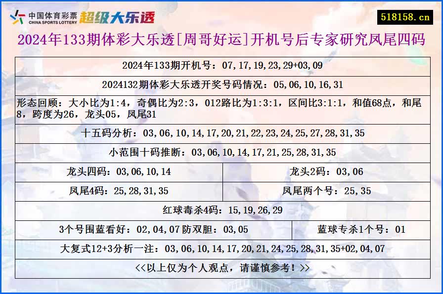 2024年133期体彩大乐透[周哥好运]开机号后专家研究凤尾四码