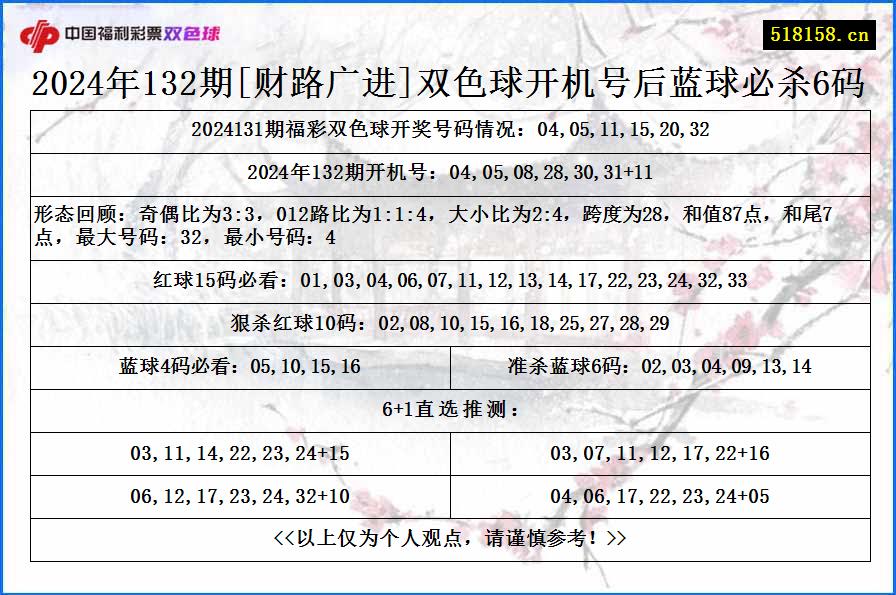 2024年132期[财路广进]双色球开机号后蓝球必杀6码