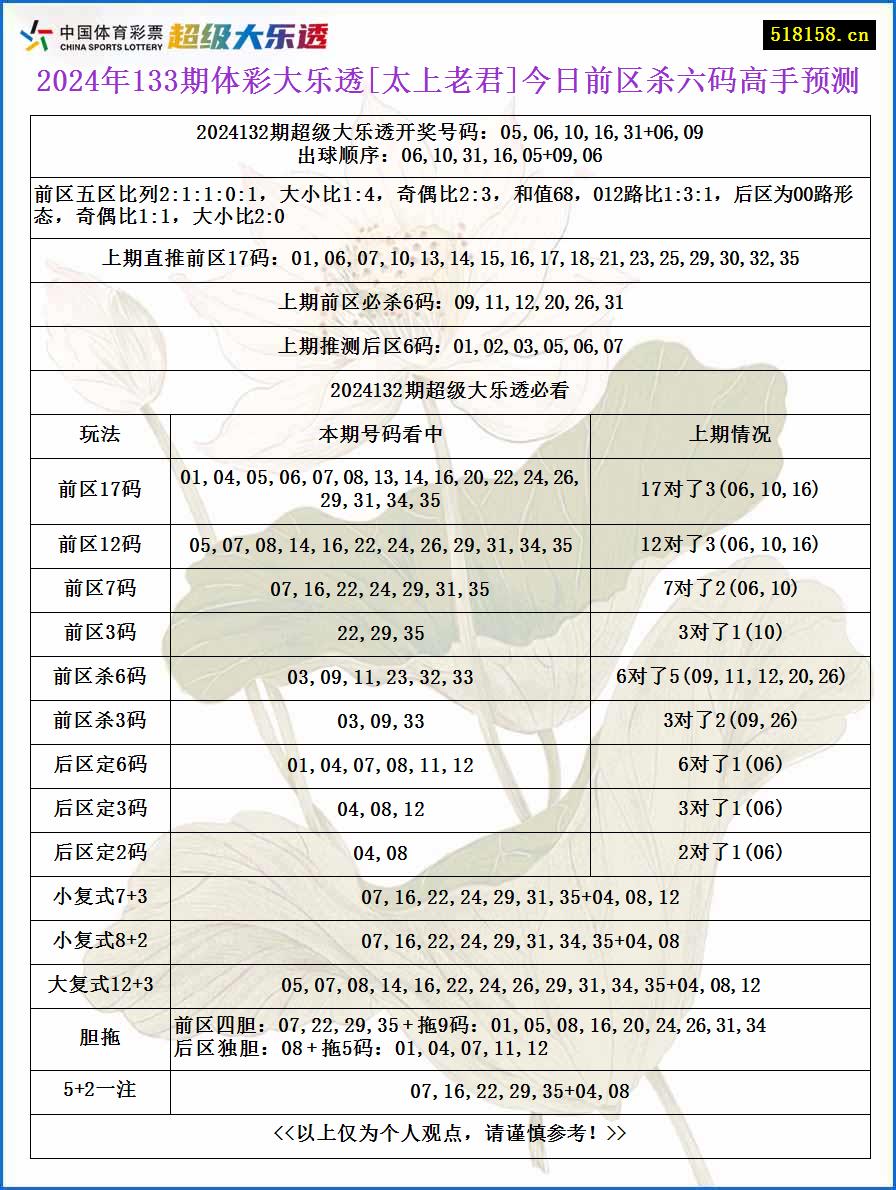 2024年133期体彩大乐透[太上老君]今日前区杀六码高手预测