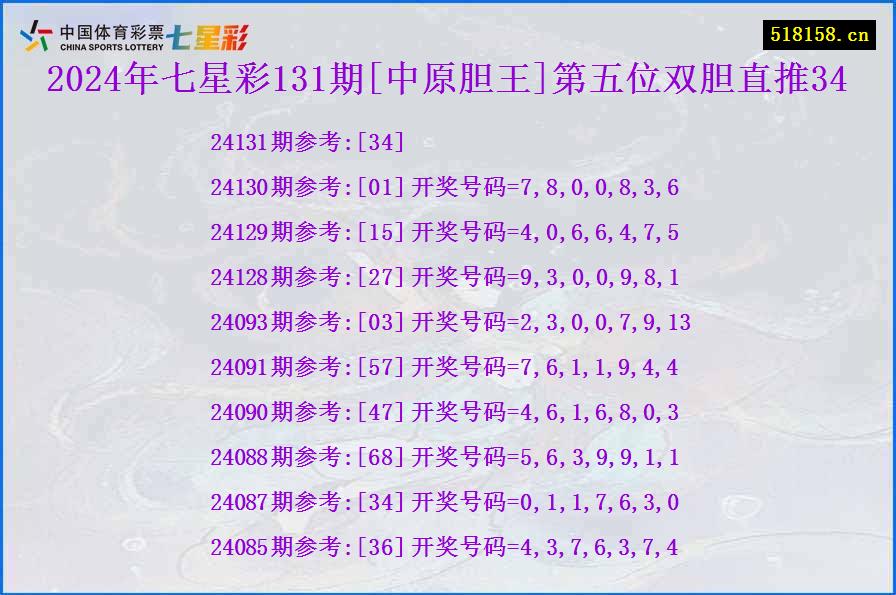 2024年七星彩131期[中原胆王]第五位双胆直推34