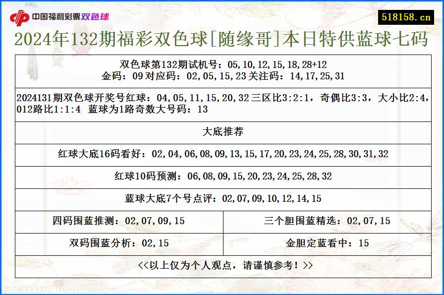 2024年132期福彩双色球[随缘哥]本日特供蓝球七码