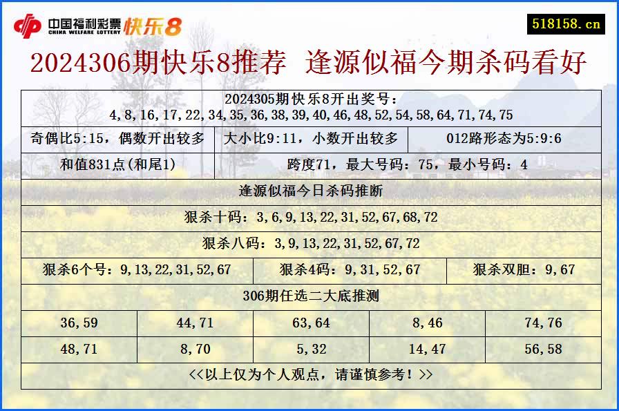 2024306期快乐8推荐 逢源似福今期杀码看好