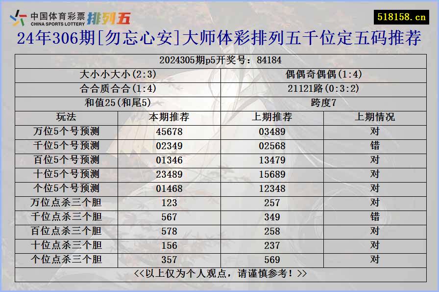 24年306期[勿忘心安]大师体彩排列五千位定五码推荐