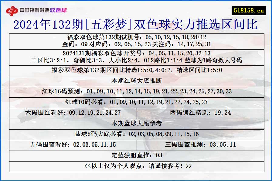 2024年132期[五彩梦]双色球实力推选区间比