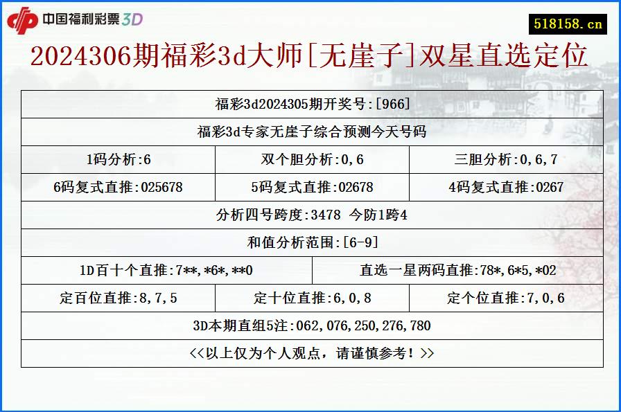 2024306期福彩3d大师[无崖子]双星直选定位