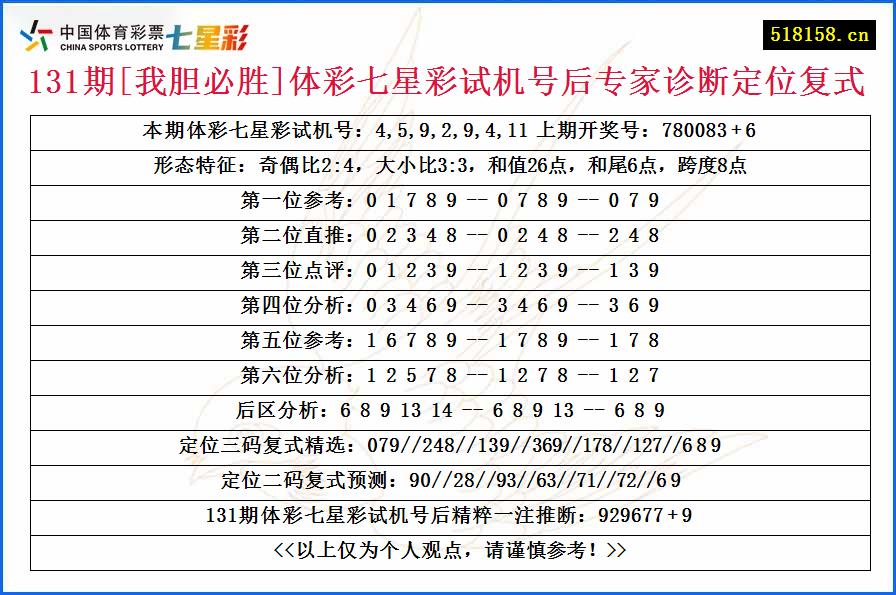 131期[我胆必胜]体彩七星彩试机号后专家诊断定位复式