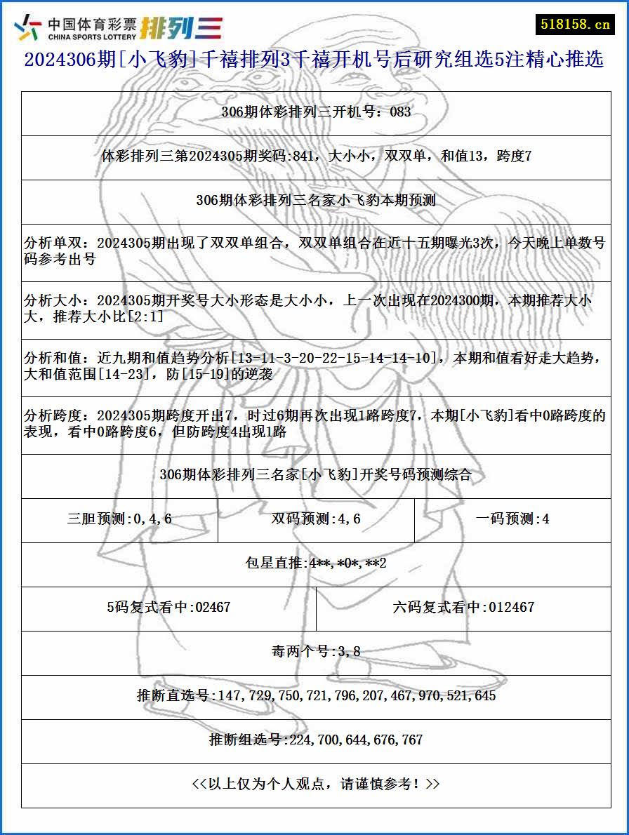 2024306期[小飞豹]千禧排列3千禧开机号后研究组选5注精心推选