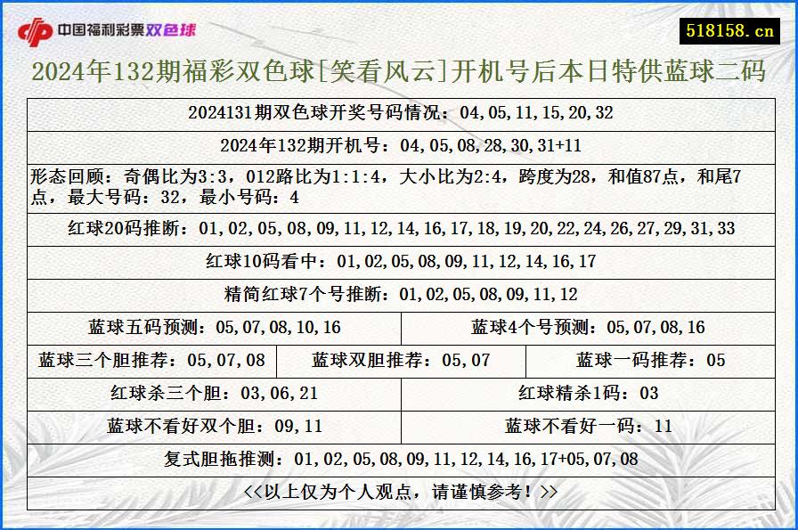 2024年132期福彩双色球[笑看风云]开机号后本日特供蓝球二码