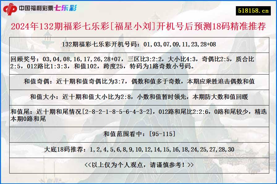 2024年132期福彩七乐彩[福星小刘]开机号后预测18码精准推荐