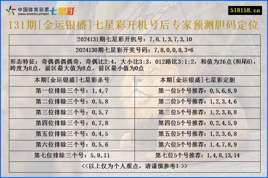 131期[金运银盛]七星彩开机号后专家预测胆码定位