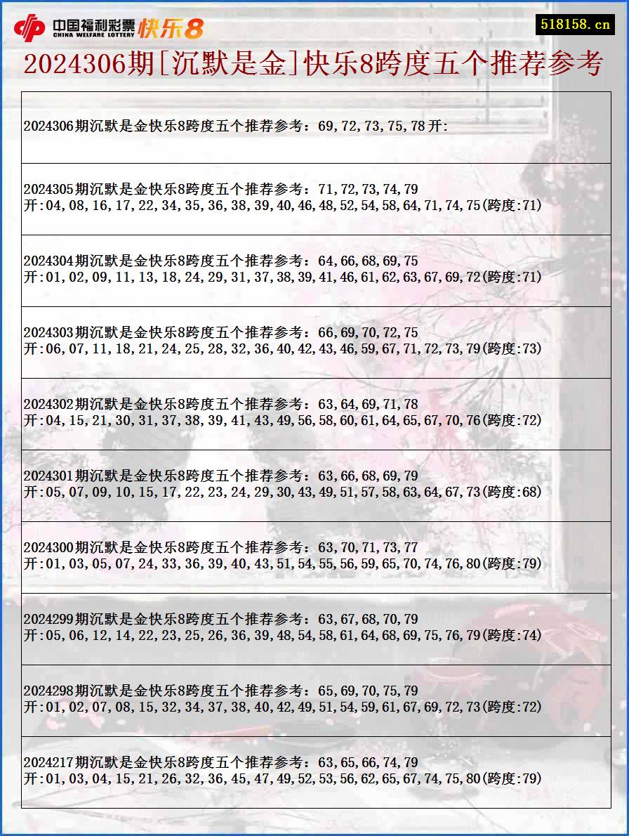 2024306期[沉默是金]快乐8跨度五个推荐参考