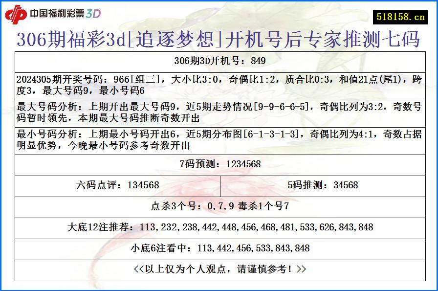 306期福彩3d[追逐梦想]开机号后专家推测七码