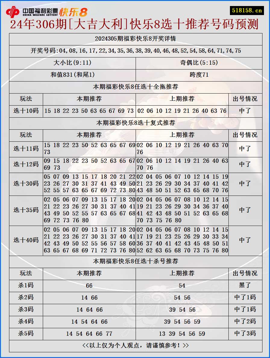 24年306期[大吉大利]快乐8选十推荐号码预测