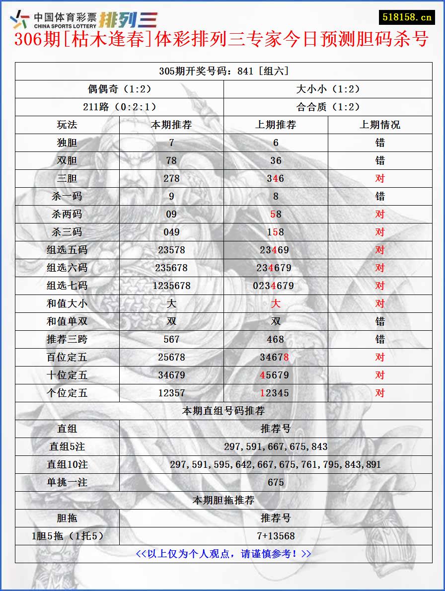 306期[枯木逢春]体彩排列三专家今日预测胆码杀号