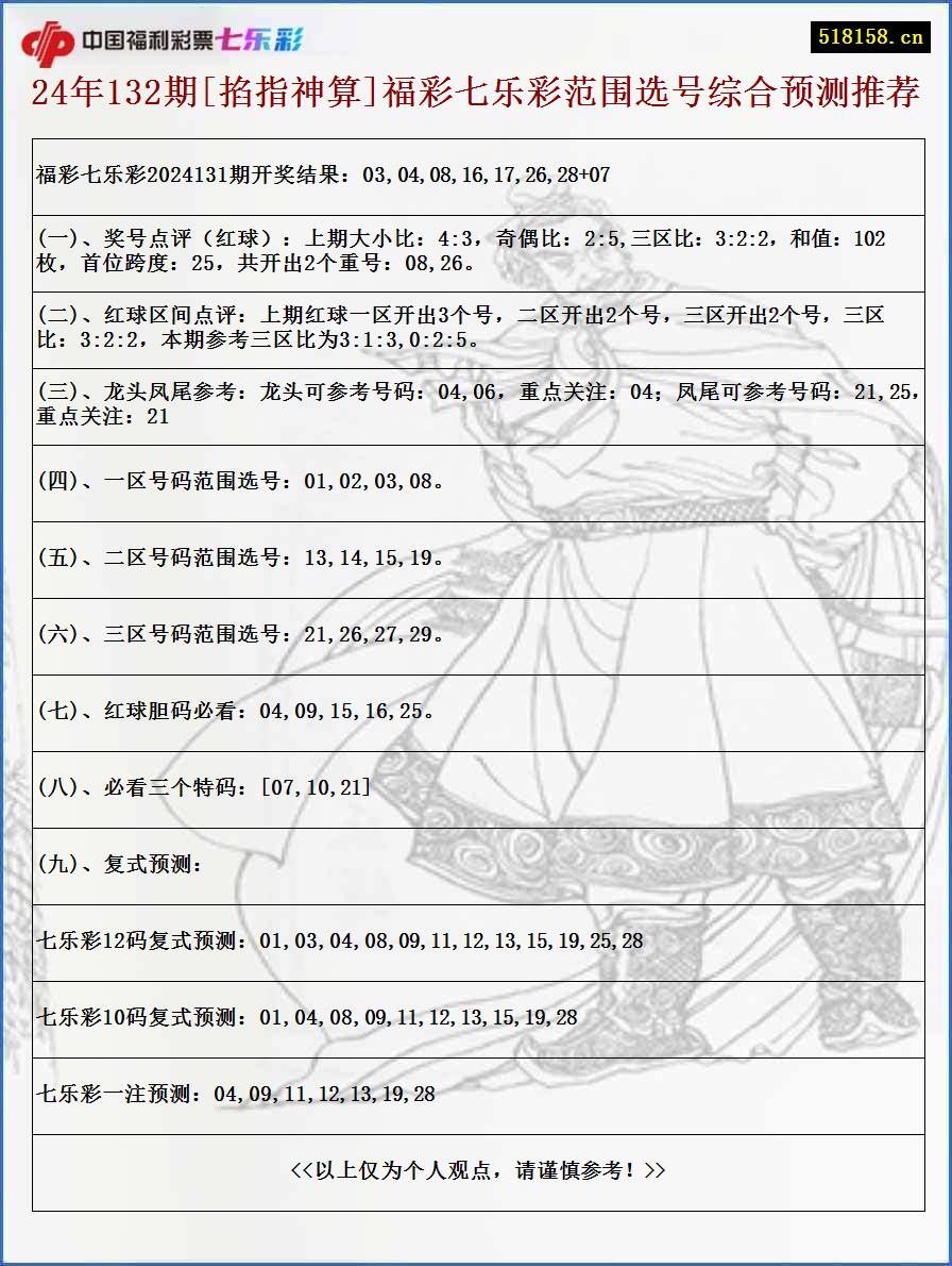 24年132期[掐指神算]福彩七乐彩范围选号综合预测推荐