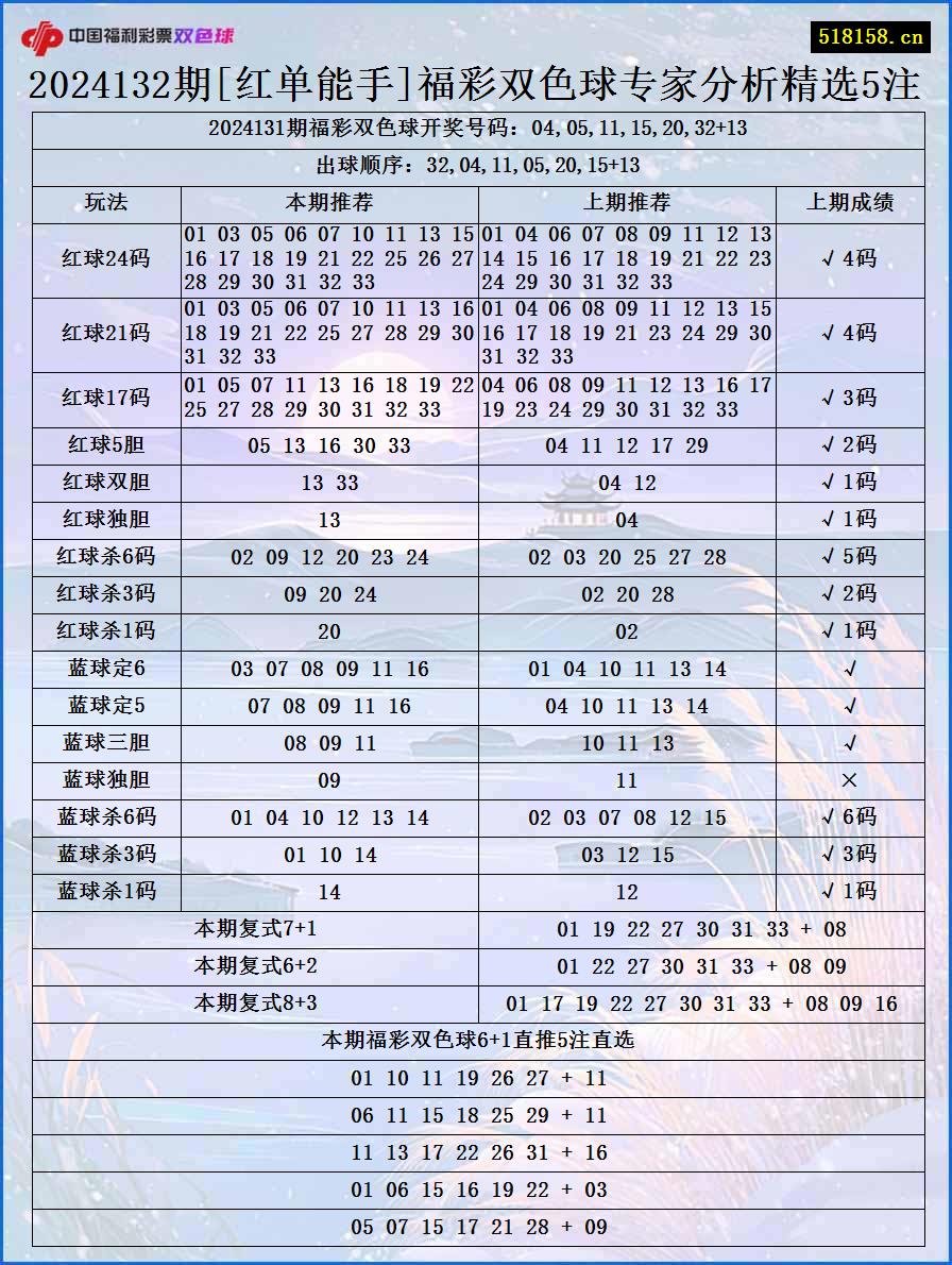 2024132期[红单能手]福彩双色球专家分析精选5注