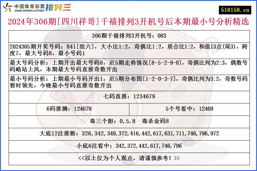 2024年306期[四川祥哥]千禧排列3开机号后本期最小号分析精选