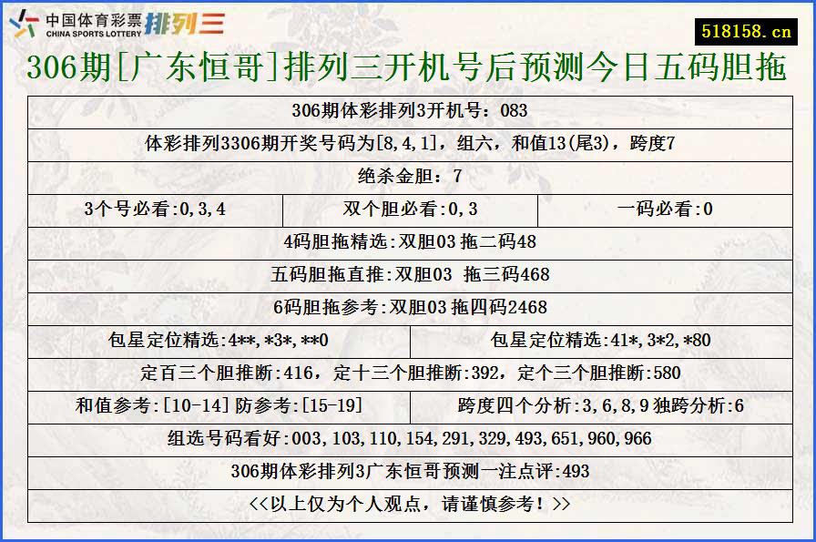 306期[广东恒哥]排列三开机号后预测今日五码胆拖