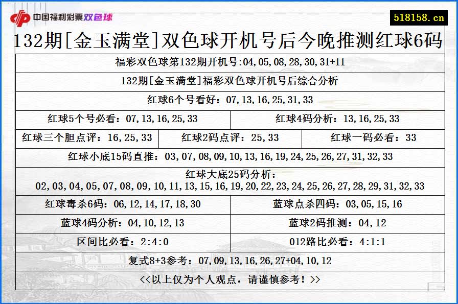 132期[金玉满堂]双色球开机号后今晚推测红球6码