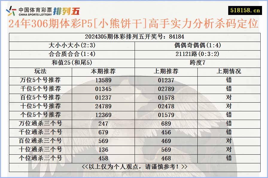 24年306期体彩P5[小熊饼干]高手实力分析杀码定位