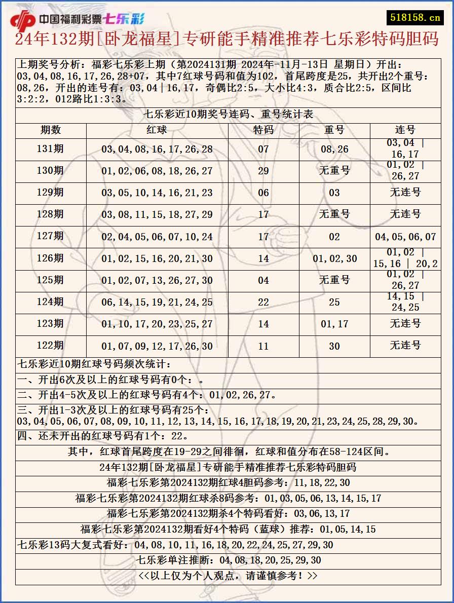 24年132期[卧龙福星]专研能手精准推荐七乐彩特码胆码