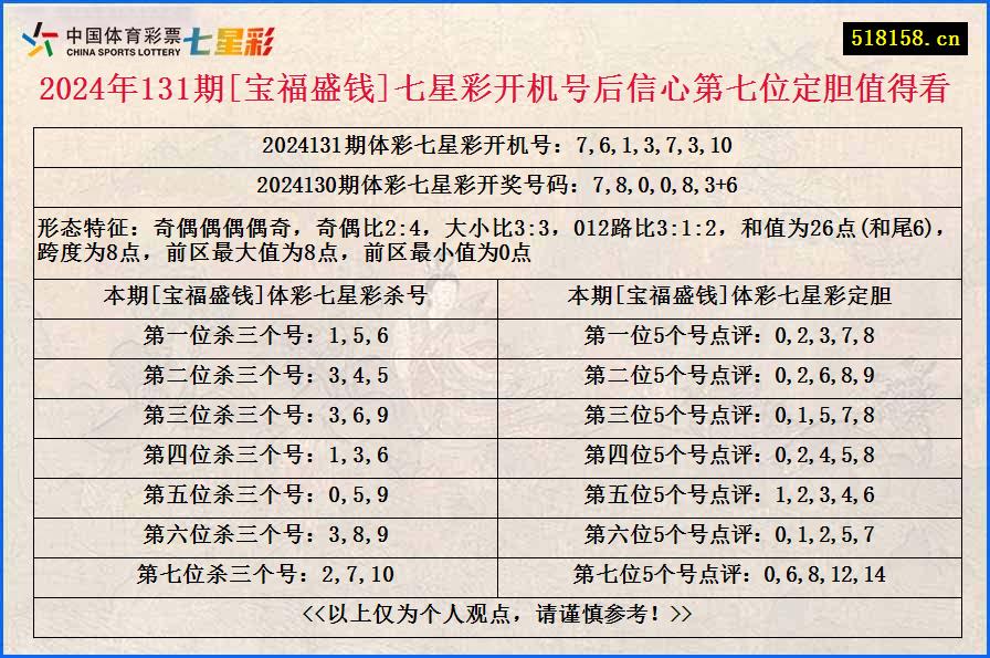 2024年131期[宝福盛钱]七星彩开机号后信心第七位定胆值得看