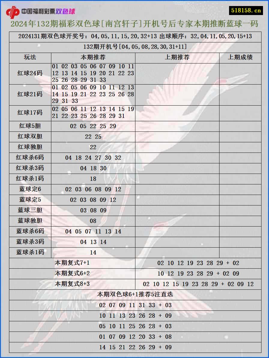 2024年132期福彩双色球[南宫轩子]开机号后专家本期推断蓝球一码