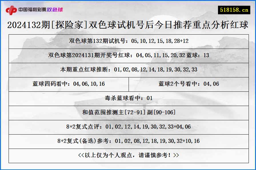 2024132期[探险家]双色球试机号后今日推荐重点分析红球