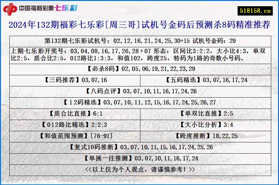 2024年132期福彩七乐彩[周三哥]试机号金码后预测杀8码精准推荐