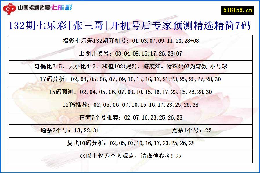 132期七乐彩[张三哥]开机号后专家预测精选精简7码