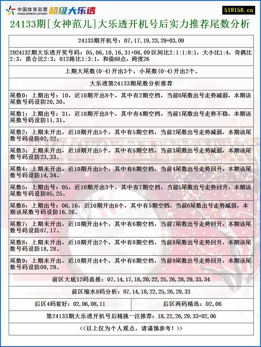 24133期[女神范儿]大乐透开机号后实力推荐尾数分析