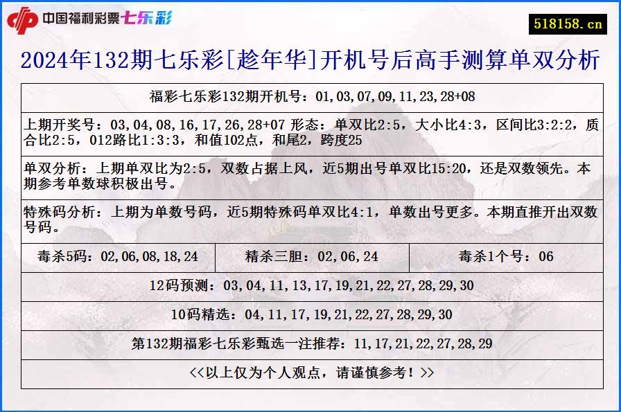 2024年132期七乐彩[趁年华]开机号后高手测算单双分析