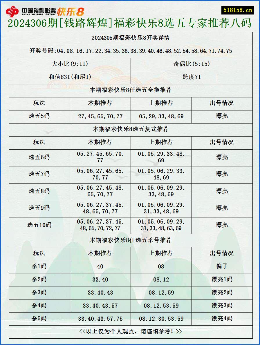 2024306期[钱路辉煌]福彩快乐8选五专家推荐八码