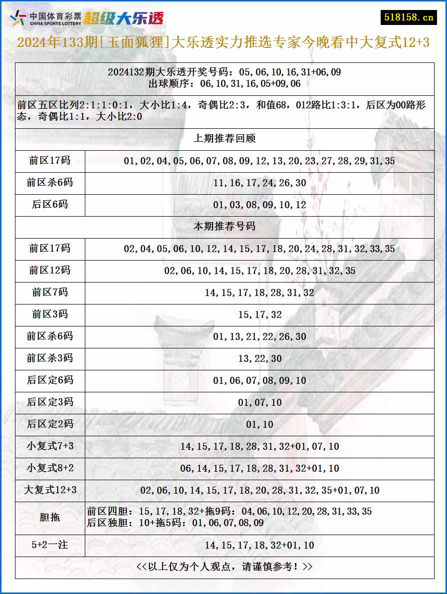 2024年133期[玉面狐狸]大乐透实力推选专家今晚看中大复式12+3