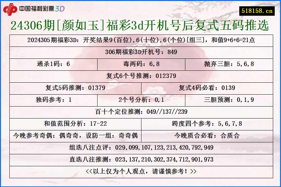 24306期[颜如玉]福彩3d开机号后复式五码推选