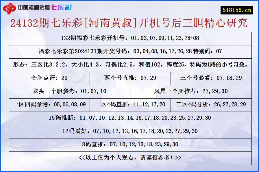 24132期七乐彩[河南黄叔]开机号后三胆精心研究