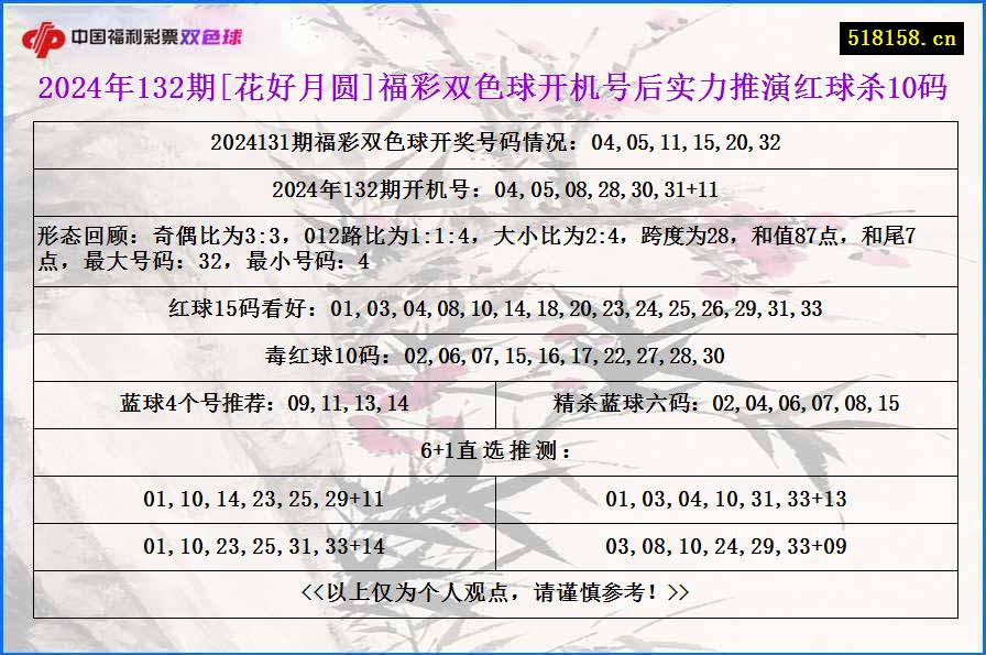 2024年132期[花好月圆]福彩双色球开机号后实力推演红球杀10码