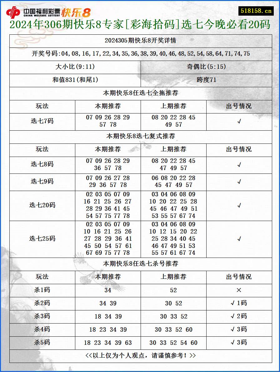 2024年306期快乐8专家[彩海拾码]选七今晚必看20码