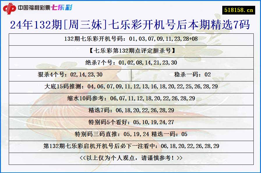 24年132期[周三妹]七乐彩开机号后本期精选7码