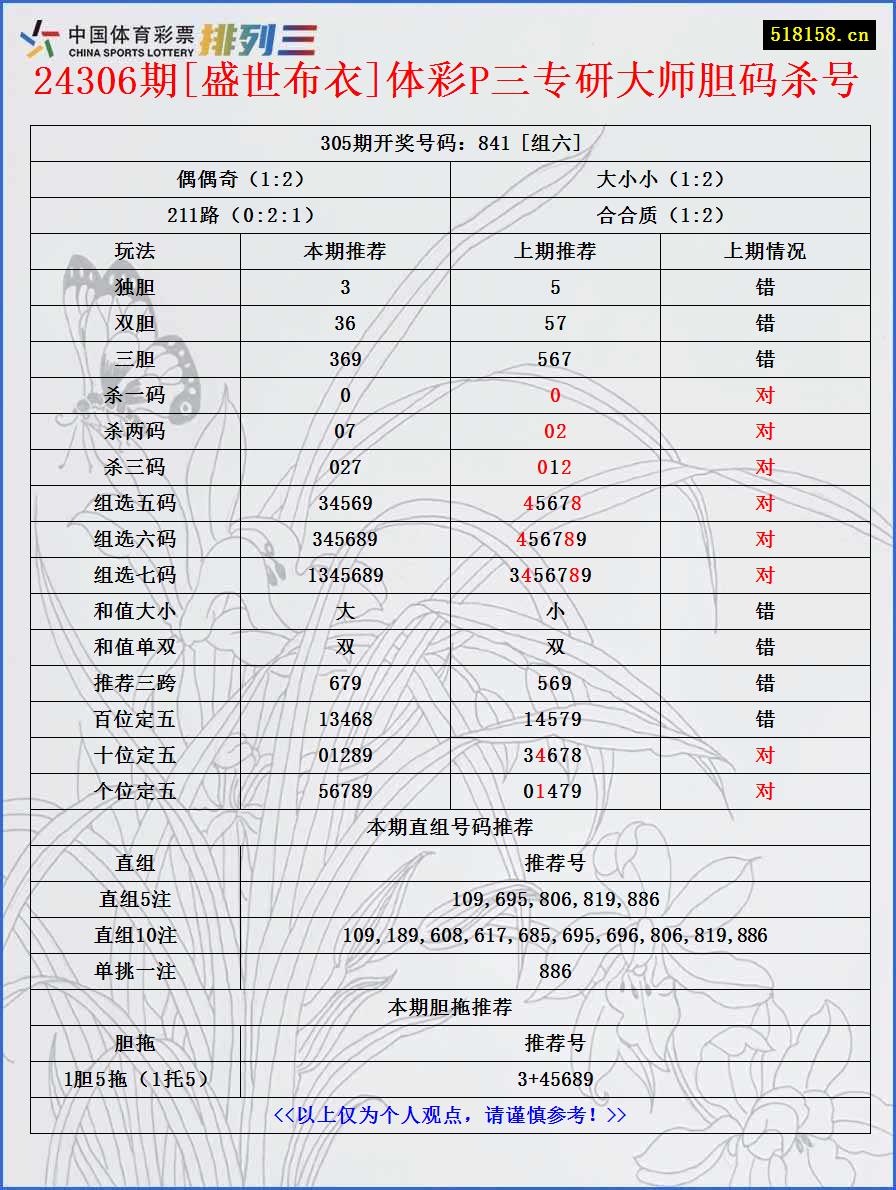 24306期[盛世布衣]体彩P三专研大师胆码杀号