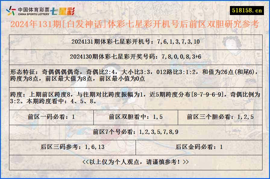 2024年131期[白发神话]体彩七星彩开机号后前区双胆研究参考