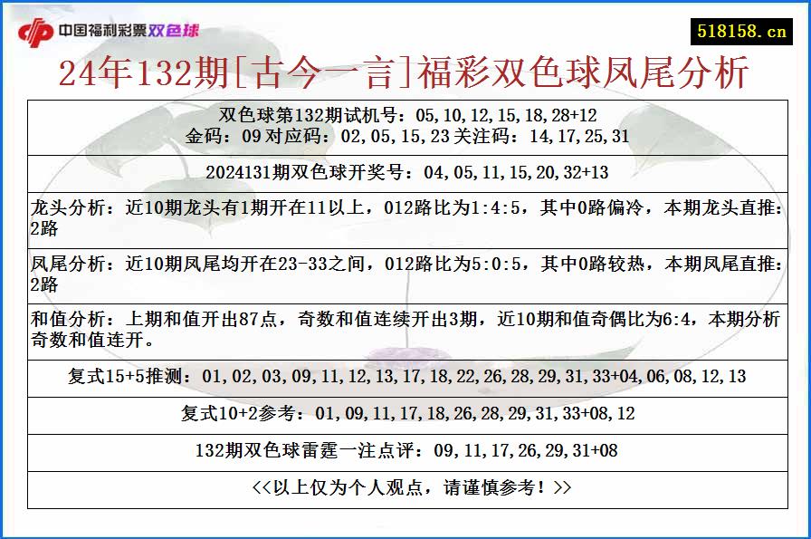 24年132期[古今一言]福彩双色球凤尾分析